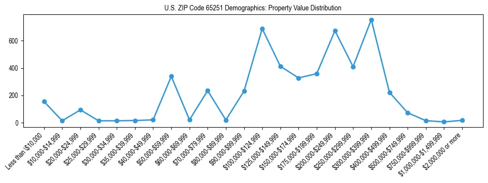 Line chart showing the distribution of property values for owner-occupied housing units in US ZIP Code 65251.