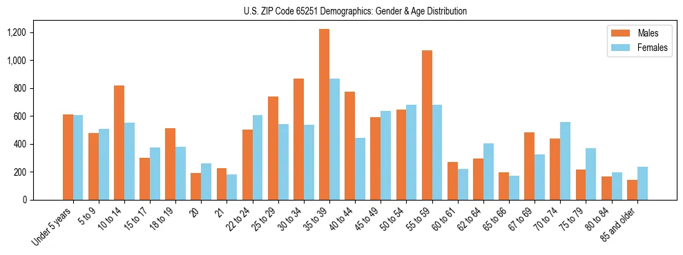Bar chart showing the population distribution of US ZIP Code 65251 by age group and gender, based on 2023 ACS data.