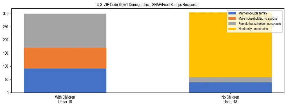 Stacked bar chart showing SNAP/Food Stamps recipient household composition by presence of children under 18 in US ZIP Code 65251, based on 2023 ACS data.