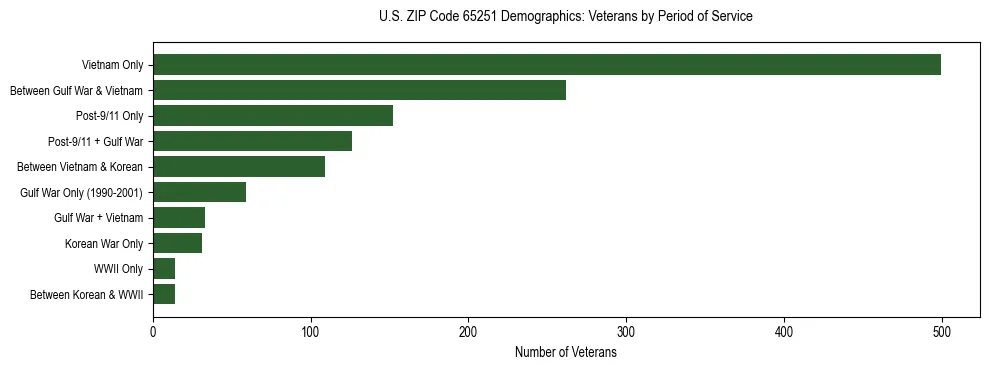 Horizontal bar chart showing veteran distribution by period of military service in US ZIP Code 65251, based on 2023 ACS data.