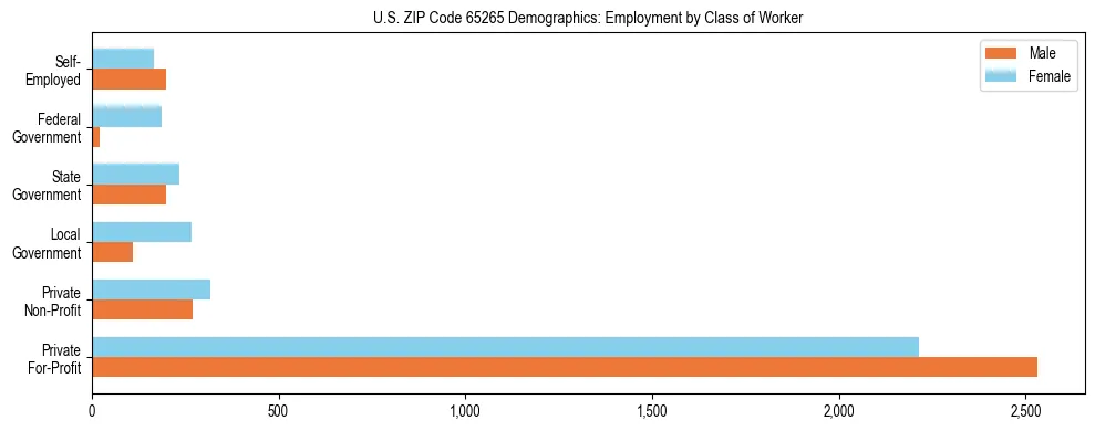 Horizontal bar chart showing employment distribution by class of worker and gender in US ZIP Code 65265, based on 2023 ACS data.