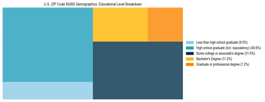 Treemap chart illustrating the educational attainment breakdown for population 25 years and over in US ZIP Code 65265.