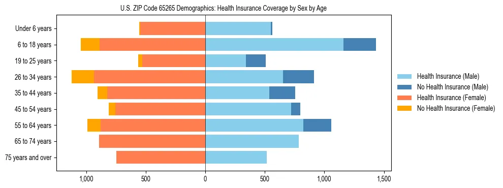 Pyramid chart showing health insurance coverage by age and sex in US ZIP Code 65265.