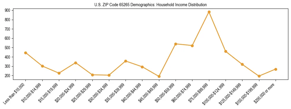 Horizontal bar chart showing household income distribution in US ZIP Code 65265.