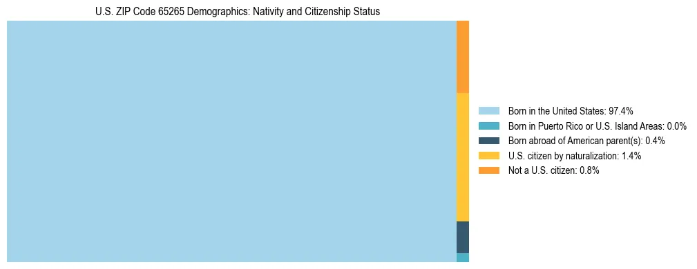 Treemap showing the population distribution by nativity and citizenship status in US ZIP Code 65265 based on U.S. Census data.