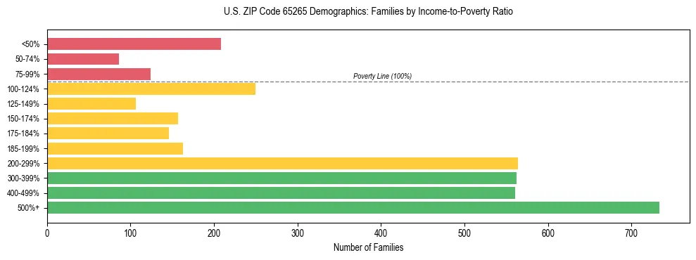 Horizontal bar chart showing family distribution by income-to-poverty ratio in US ZIP Code 65265, based on 2023 ACS data.