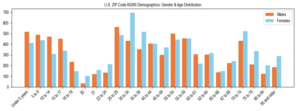 Bar chart showing the population distribution of US ZIP Code 65265 by age group and gender, based on 2023 ACS data.