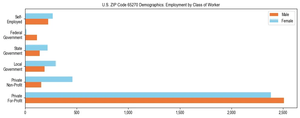 Horizontal bar chart showing employment distribution by class of worker and gender in US ZIP Code 65270, based on 2023 ACS data.