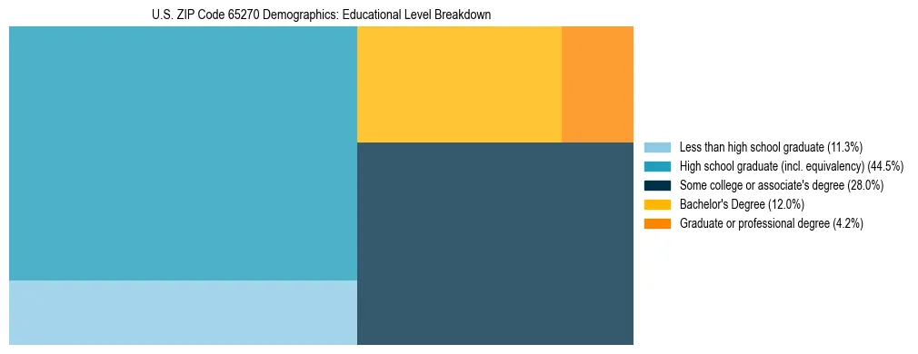 Treemap chart illustrating the educational attainment breakdown for population 25 years and over in US ZIP Code 65270.