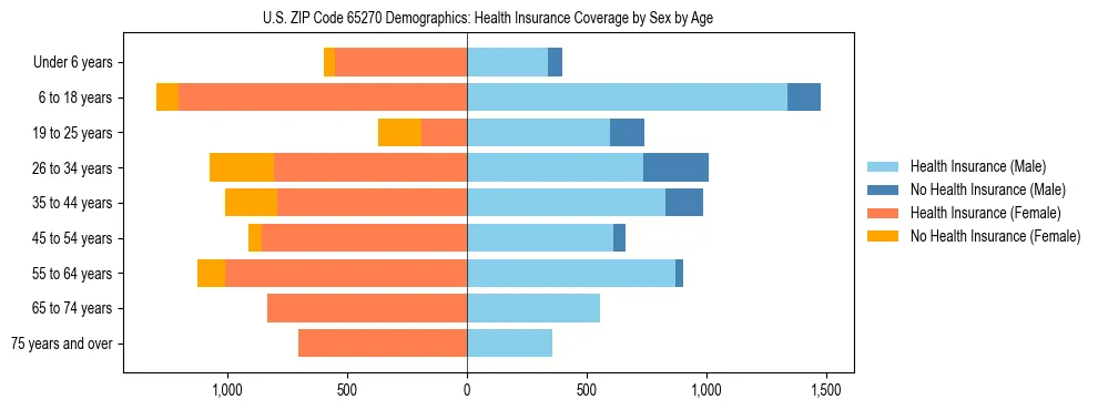 Pyramid chart showing health insurance coverage by age and sex in US ZIP Code 65270.