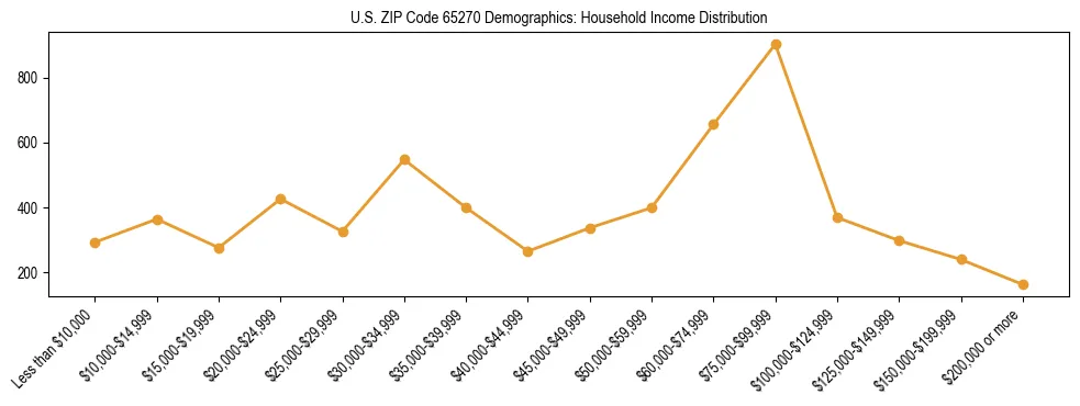 Horizontal bar chart showing household income distribution in US ZIP Code 65270.
