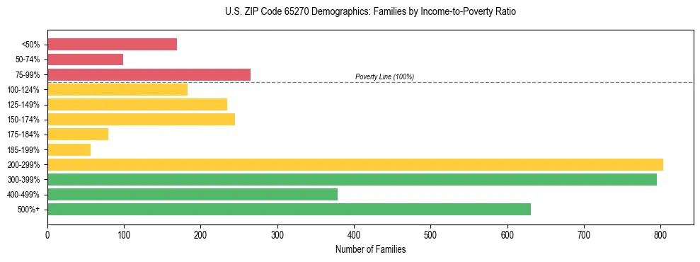Horizontal bar chart showing family distribution by income-to-poverty ratio in US ZIP Code 65270, based on 2023 ACS data.