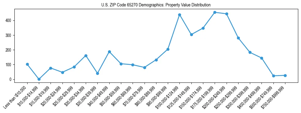 Line chart showing the distribution of property values for owner-occupied housing units in US ZIP Code 65270.