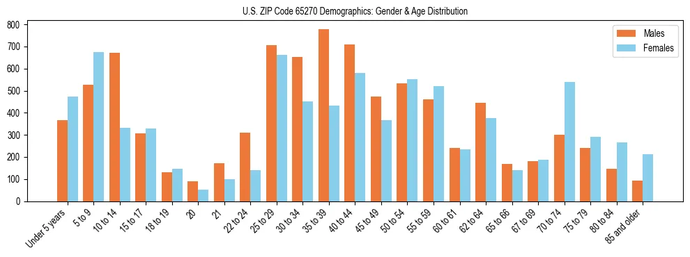 Bar chart showing the population distribution of US ZIP Code 65270 by age group and gender, based on 2023 ACS data.