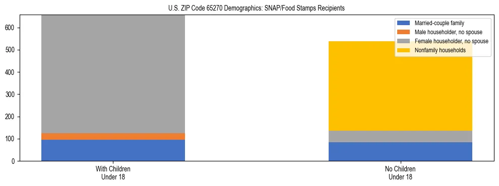 Stacked bar chart showing SNAP/Food Stamps recipient household composition by presence of children under 18 in US ZIP Code 65270, based on 2023 ACS data.