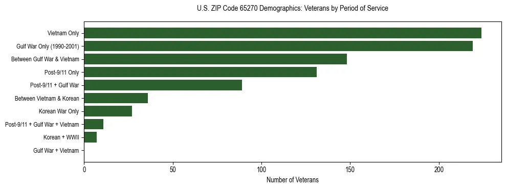 Horizontal bar chart showing veteran distribution by period of military service in US ZIP Code 65270, based on 2023 ACS data.