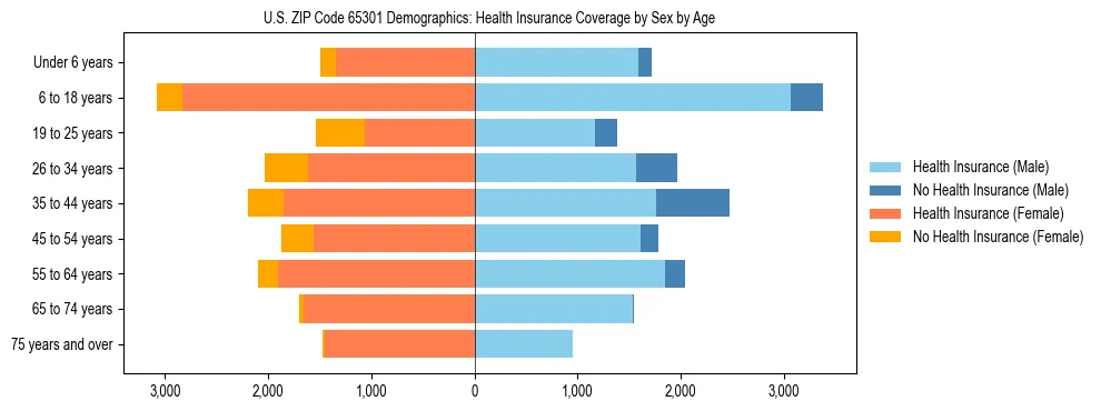 Pyramid chart showing health insurance coverage by age and sex in US ZIP Code 65301.