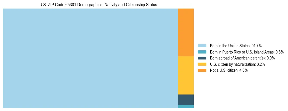 Treemap showing the population distribution by nativity and citizenship status in US ZIP Code 65301 based on U.S. Census data.