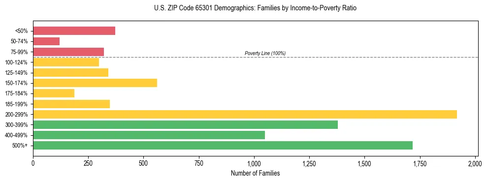 Horizontal bar chart showing family distribution by income-to-poverty ratio in US ZIP Code 65301, based on 2023 ACS data.