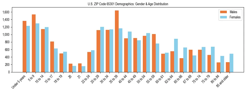 Bar chart showing the population distribution of US ZIP Code 65301 by age group and gender, based on 2023 ACS data.
