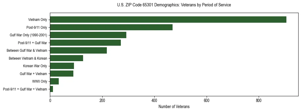 Horizontal bar chart showing veteran distribution by period of military service in US ZIP Code 65301, based on 2023 ACS data.