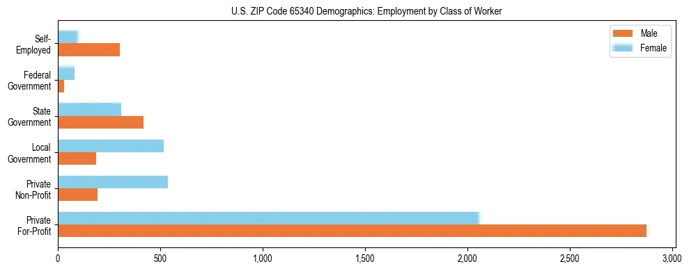 Horizontal bar chart showing employment distribution by class of worker and gender in US ZIP Code 65340, based on 2023 ACS data.