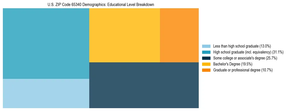 Treemap chart illustrating the educational attainment breakdown for population 25 years and over in US ZIP Code 65340.