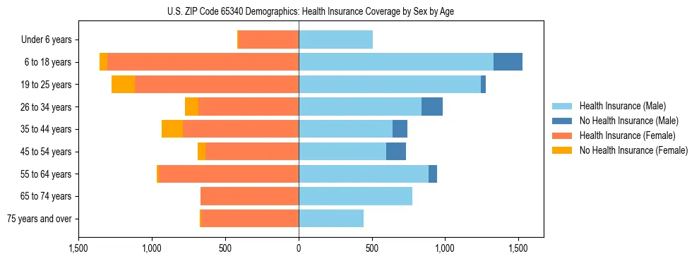 Pyramid chart showing health insurance coverage by age and sex in US ZIP Code 65340.