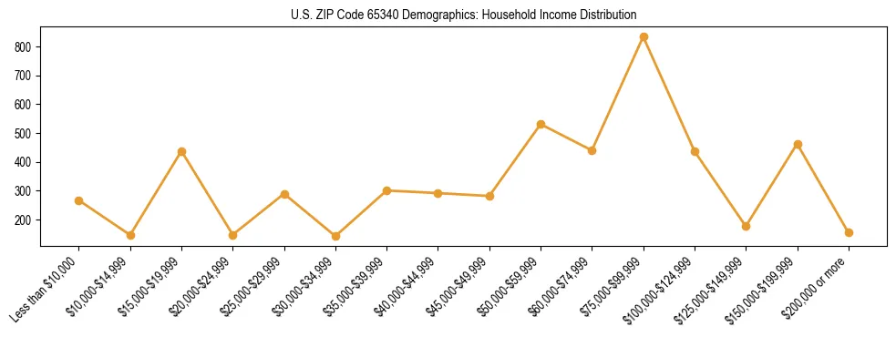Horizontal bar chart showing household income distribution in US ZIP Code 65340.