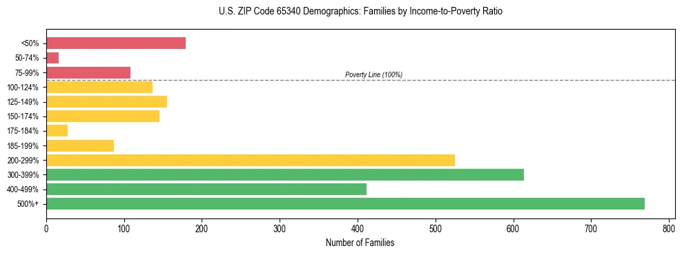Horizontal bar chart showing family distribution by income-to-poverty ratio in US ZIP Code 65340, based on 2023 ACS data.
