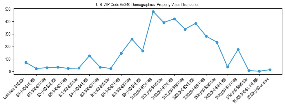 Line chart showing the distribution of property values for owner-occupied housing units in US ZIP Code 65340.