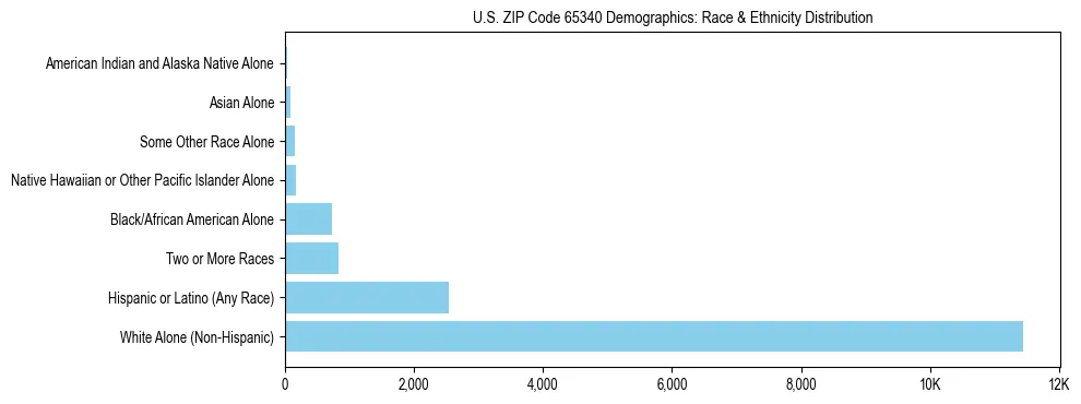 Race and Ethnicity Distribution Chart for US ZIP Code 65340