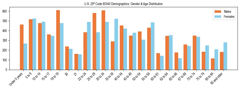 Bar chart showing the population distribution of US ZIP Code 65340 by age group and gender, based on 2023 ACS data.