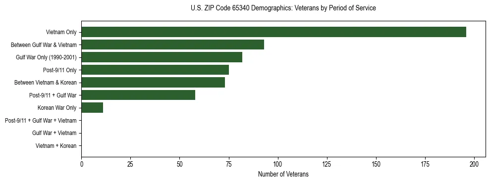 Horizontal bar chart showing veteran distribution by period of military service in US ZIP Code 65340, based on 2023 ACS data.