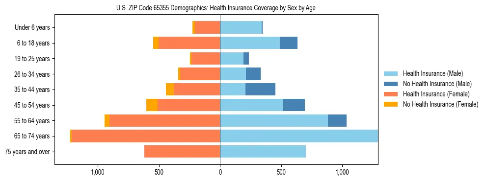 Pyramid chart showing health insurance coverage by age and sex in US ZIP Code 65355.