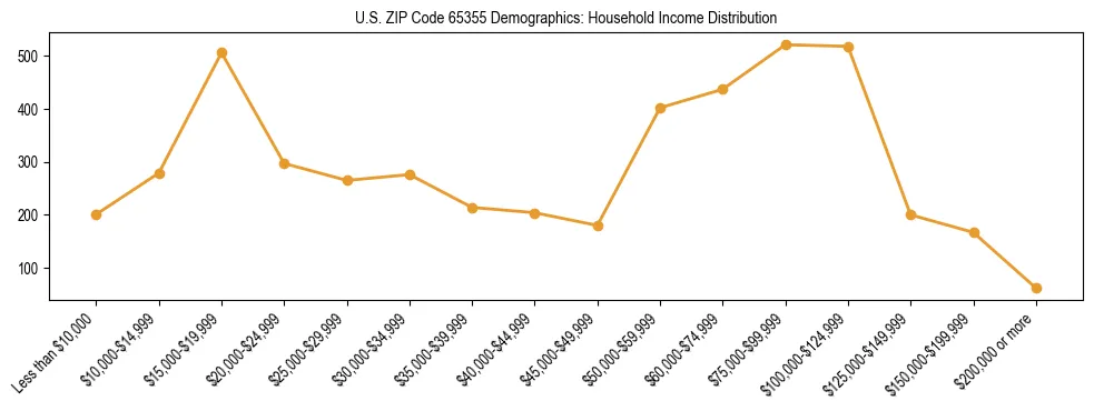 Horizontal bar chart showing household income distribution in US ZIP Code 65355.