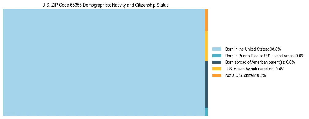 Treemap showing the population distribution by nativity and citizenship status in US ZIP Code 65355 based on U.S. Census data.