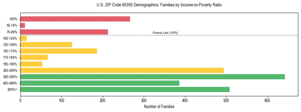 Horizontal bar chart showing family distribution by income-to-poverty ratio in US ZIP Code 65355, based on 2023 ACS data.