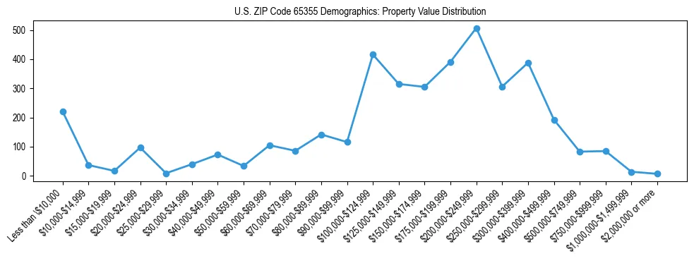 Line chart showing the distribution of property values for owner-occupied housing units in US ZIP Code 65355.