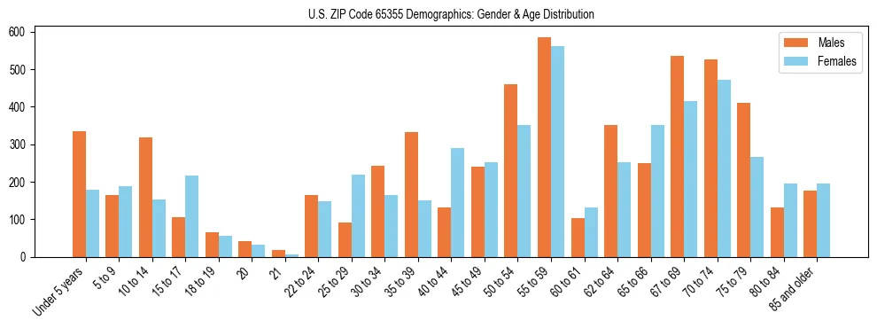 Bar chart showing the population distribution of US ZIP Code 65355 by age group and gender, based on 2023 ACS data.