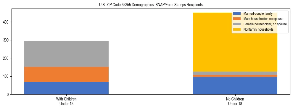 Stacked bar chart showing SNAP/Food Stamps recipient household composition by presence of children under 18 in US ZIP Code 65355, based on 2023 ACS data.
