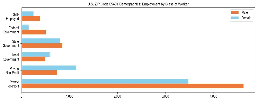 Horizontal bar chart showing employment distribution by class of worker and gender in US ZIP Code 65401, based on 2023 ACS data.