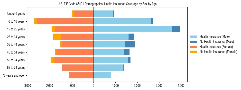 Pyramid chart showing health insurance coverage by age and sex in US ZIP Code 65401.