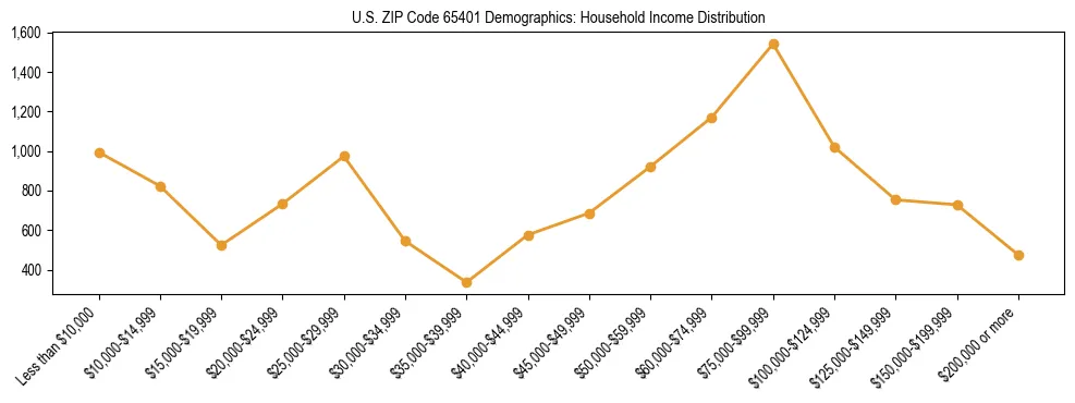 Horizontal bar chart showing household income distribution in US ZIP Code 65401.