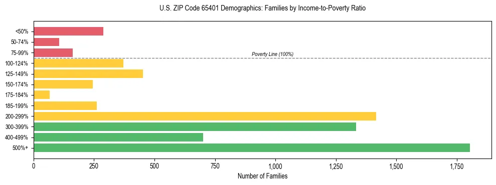 Horizontal bar chart showing family distribution by income-to-poverty ratio in US ZIP Code 65401, based on 2023 ACS data.