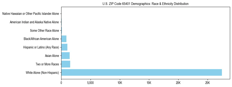 Race and Ethnicity Distribution Chart for US ZIP Code 65401