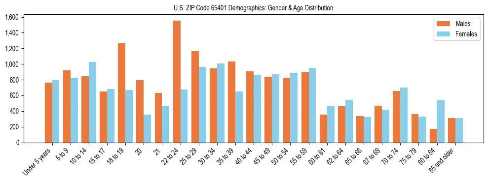 Bar chart showing the population distribution of US ZIP Code 65401 by age group and gender, based on 2023 ACS data.