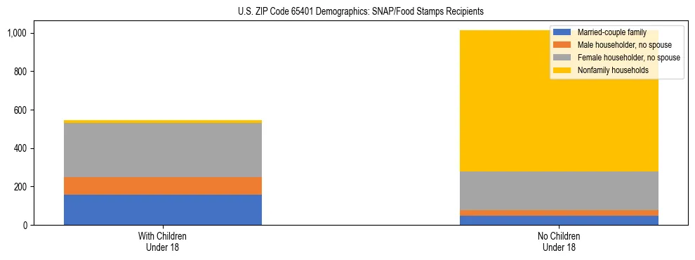 Stacked bar chart showing SNAP/Food Stamps recipient household composition by presence of children under 18 in US ZIP Code 65401, based on 2023 ACS data.