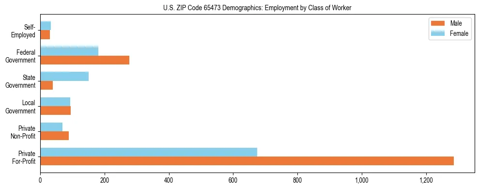 Horizontal bar chart showing employment distribution by class of worker and gender in US ZIP Code 65473, based on 2023 ACS data.