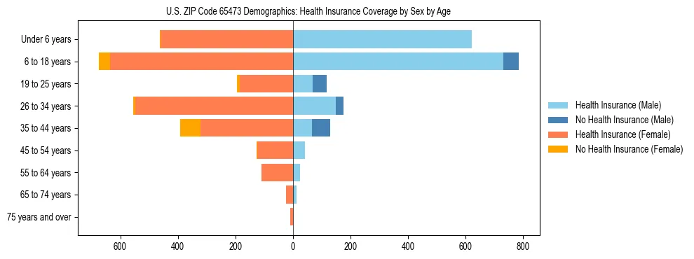 Pyramid chart showing health insurance coverage by age and sex in US ZIP Code 65473.
